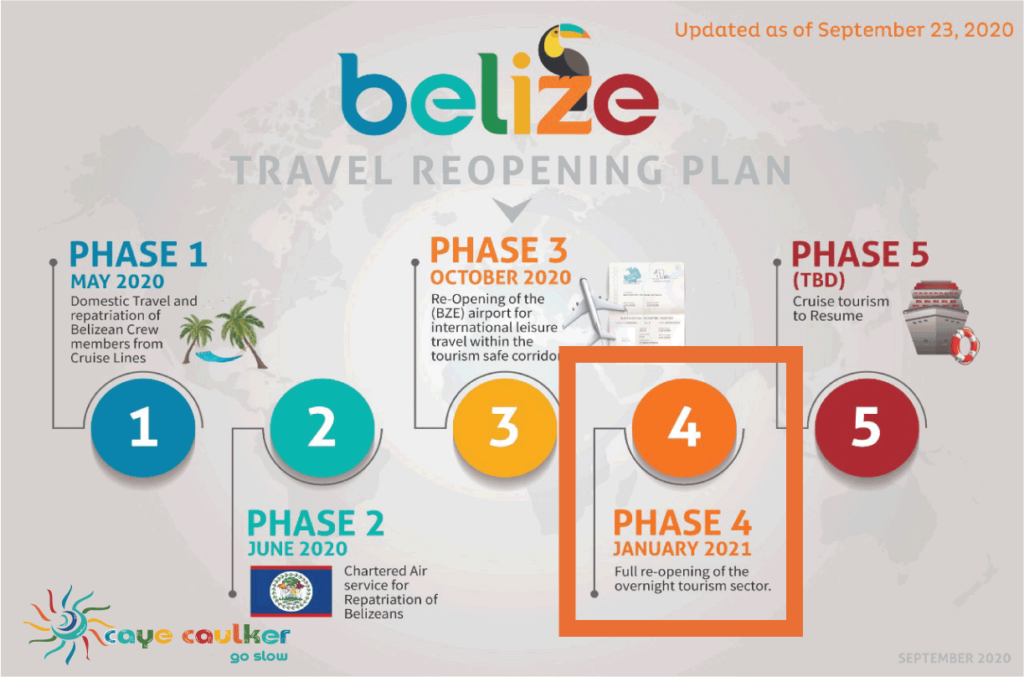 Belize Travel Reopening Plan Phase 4